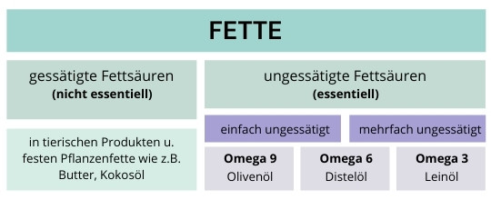 fette