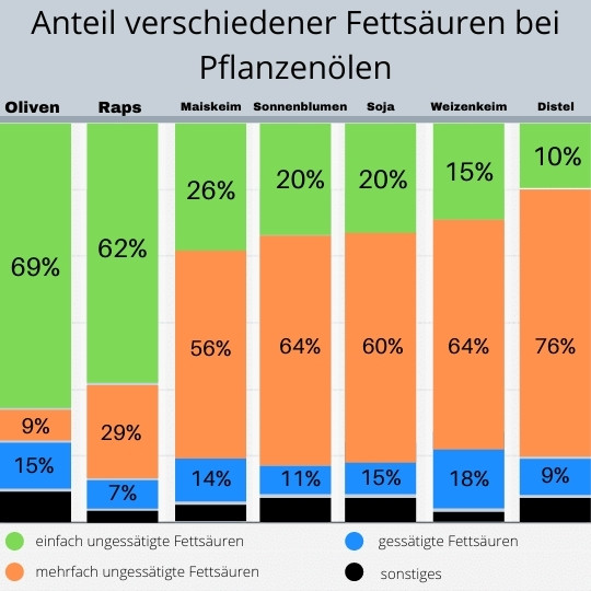 fettsaurengehalt_statistik_1